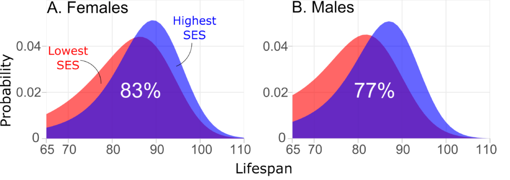 Comparison of lifespan distributions after age 65 for lowest vs. highest Danish SES quintiles, 2016.
